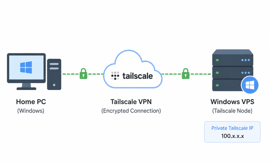 How to Install and Use Tailscale for Remote Desktop (RDP) on Windows ...